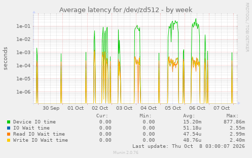 Average latency for /dev/zd512