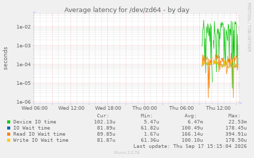 Average latency for /dev/zd64
