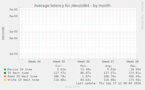 Average latency for /dev/zd64