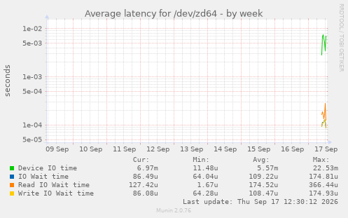 Average latency for /dev/zd64
