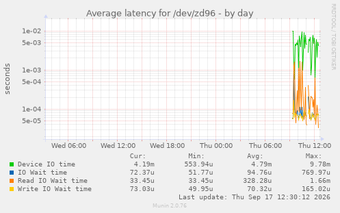 Average latency for /dev/zd96