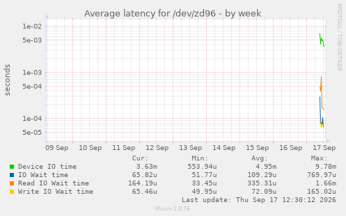 Average latency for /dev/zd96