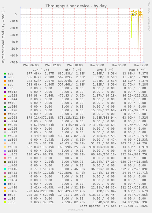 Throughput per device