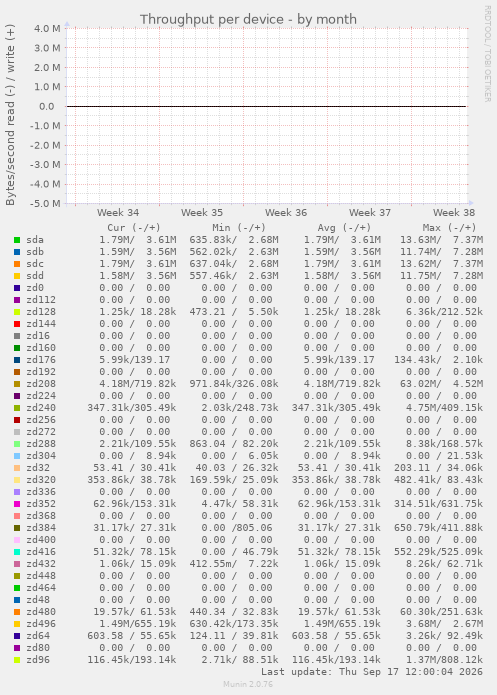 Throughput per device