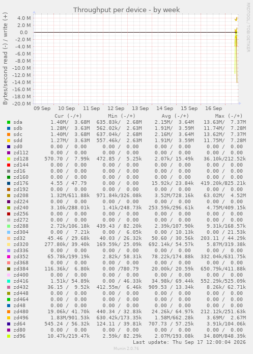Throughput per device