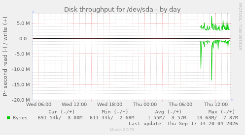 Disk throughput for /dev/sda