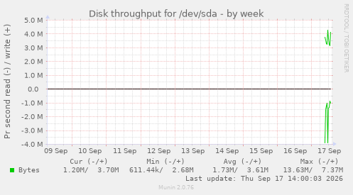 Disk throughput for /dev/sda