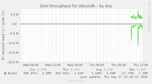 Disk throughput for /dev/sdb