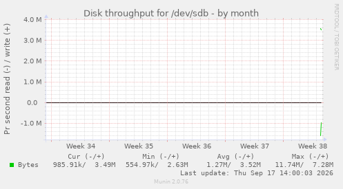 Disk throughput for /dev/sdb