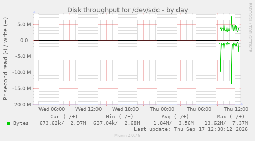 Disk throughput for /dev/sdc