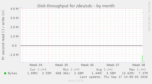 Disk throughput for /dev/sdc