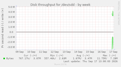Disk throughput for /dev/sdd
