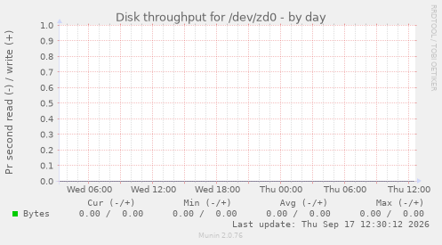 Disk throughput for /dev/zd0