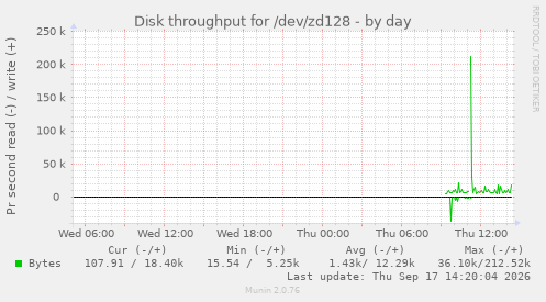 Disk throughput for /dev/zd128