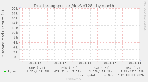 Disk throughput for /dev/zd128