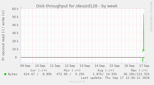 Disk throughput for /dev/zd128