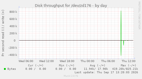 Disk throughput for /dev/zd176