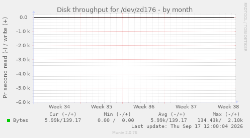 Disk throughput for /dev/zd176