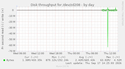 Disk throughput for /dev/zd208