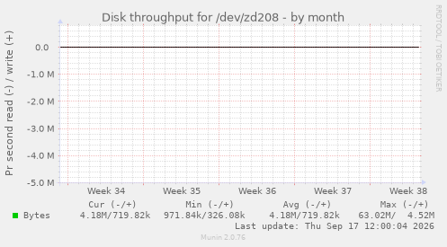 Disk throughput for /dev/zd208