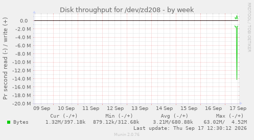 Disk throughput for /dev/zd208