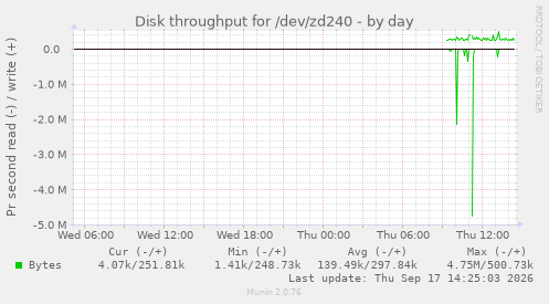 Disk throughput for /dev/zd240