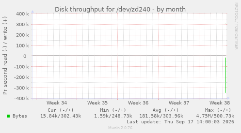 Disk throughput for /dev/zd240