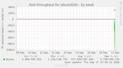 Disk throughput for /dev/zd240
