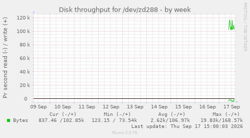 Disk throughput for /dev/zd288