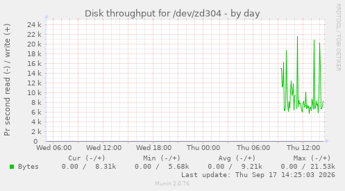 Disk throughput for /dev/zd304