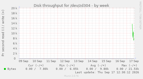 Disk throughput for /dev/zd304