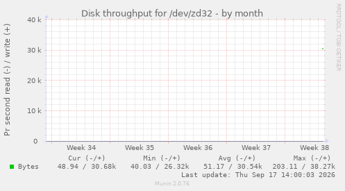 Disk throughput for /dev/zd32