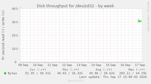 Disk throughput for /dev/zd32