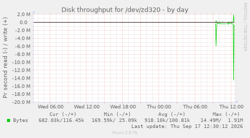 Disk throughput for /dev/zd320