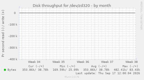 Disk throughput for /dev/zd320