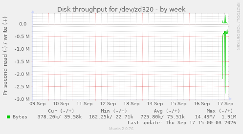 Disk throughput for /dev/zd320