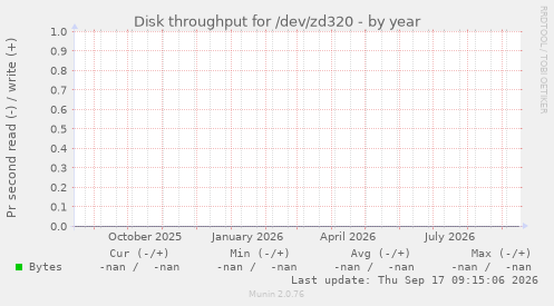 Disk throughput for /dev/zd320