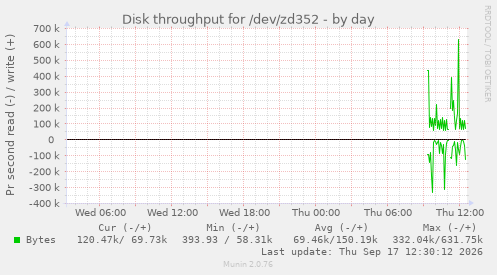 Disk throughput for /dev/zd352
