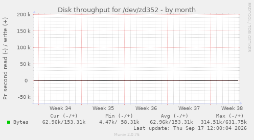 Disk throughput for /dev/zd352