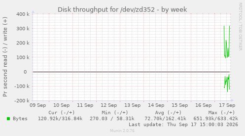 Disk throughput for /dev/zd352