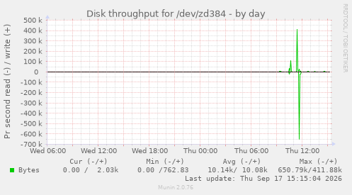 Disk throughput for /dev/zd384