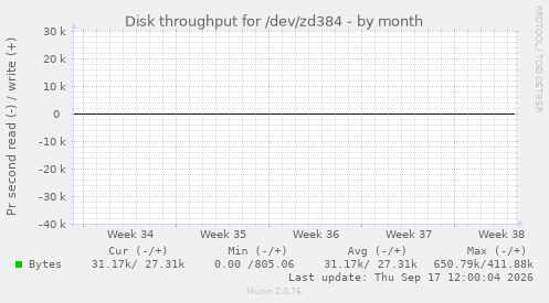 Disk throughput for /dev/zd384