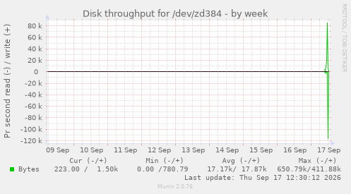 Disk throughput for /dev/zd384
