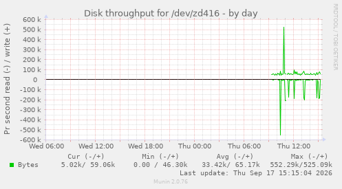 Disk throughput for /dev/zd416