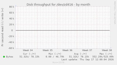 Disk throughput for /dev/zd416