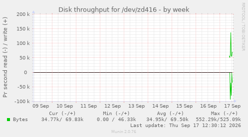 Disk throughput for /dev/zd416