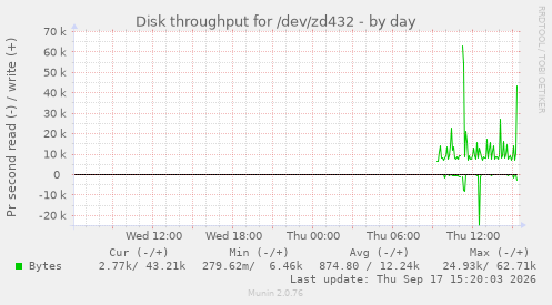 Disk throughput for /dev/zd432