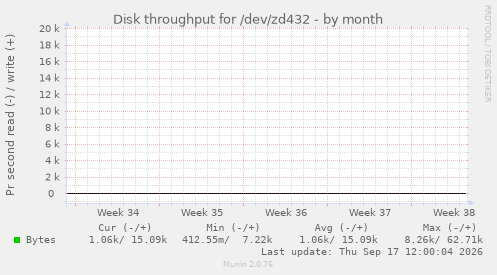 Disk throughput for /dev/zd432