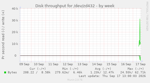 Disk throughput for /dev/zd432