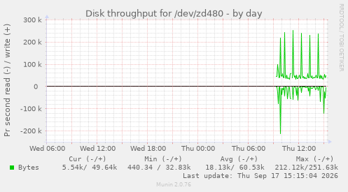 Disk throughput for /dev/zd480